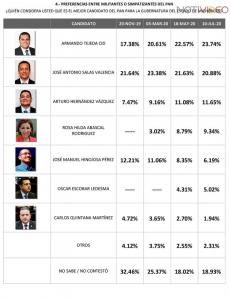 “Michoacán sin candidatas mujeres por la gubernatura”. 