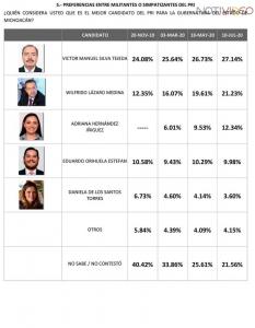 “Michoacán sin candidatas mujeres por la gubernatura”. 