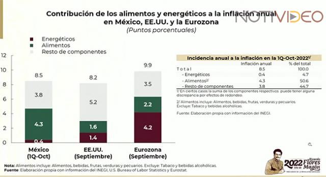 Inflación a la baja, asegura AMLO